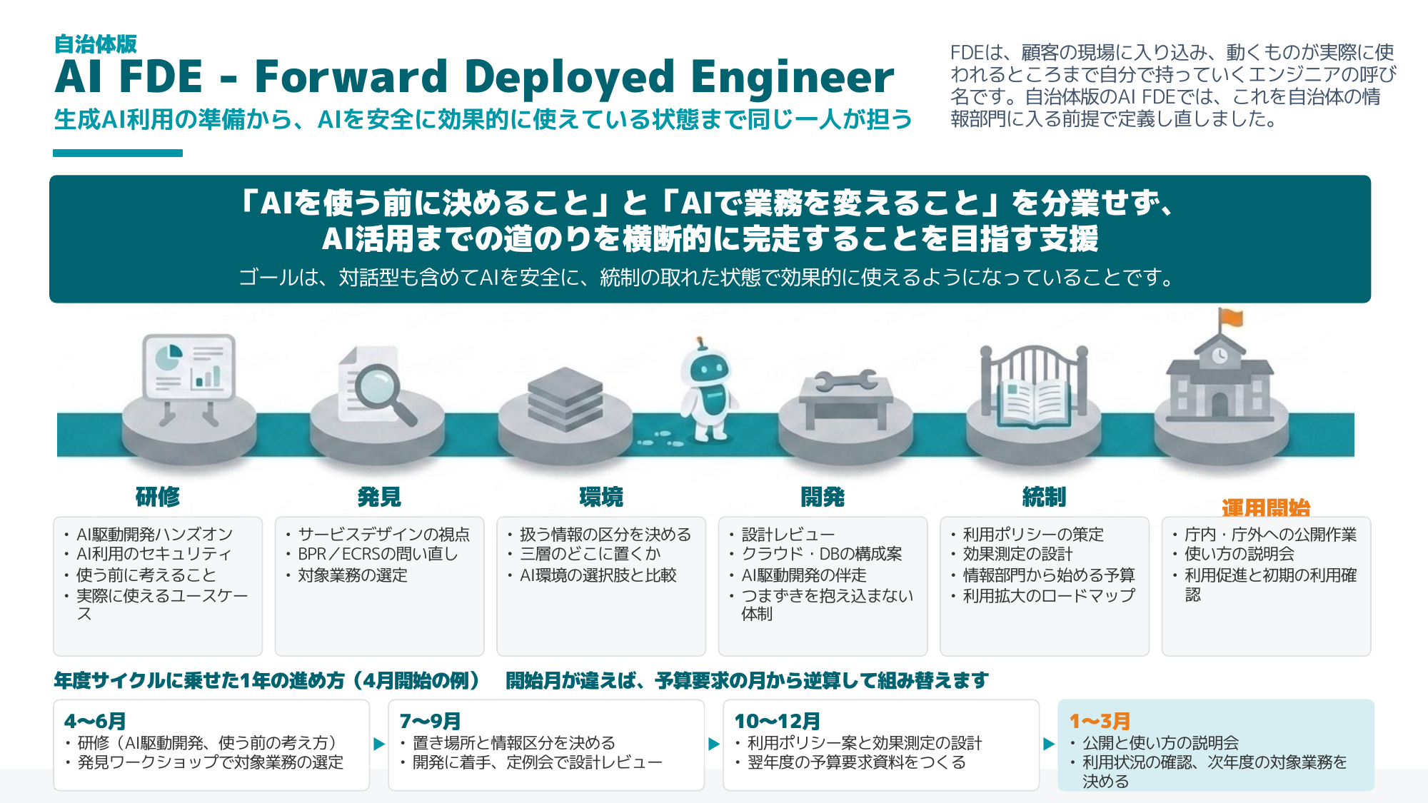 AI FDE の全体像。研修・発見・環境・開発・統制・運用開始の6段階