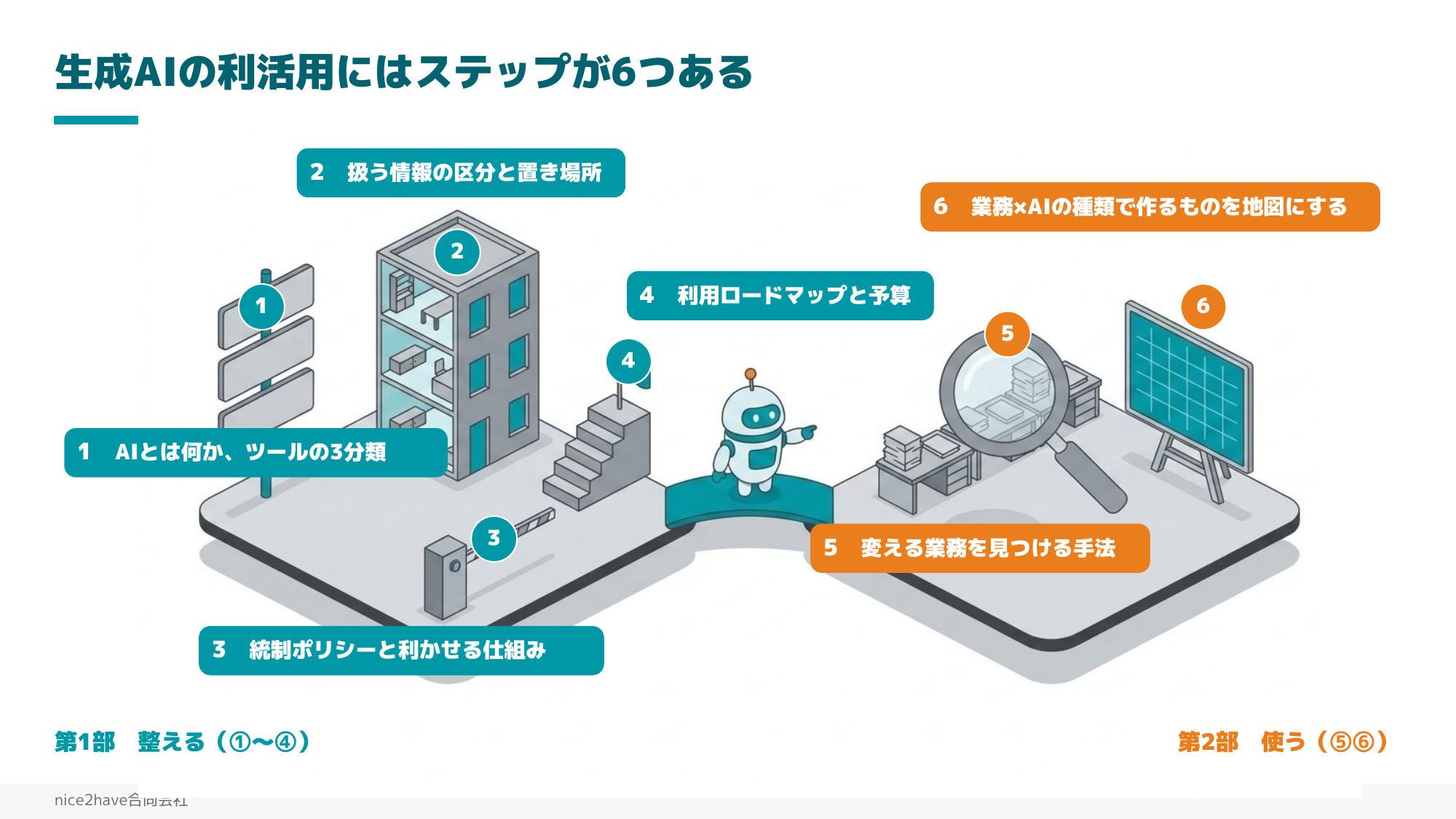 生成AIの利活用にはステップが6つある。第1部 整える(①〜④)、第2部 使う(⑤⑥)