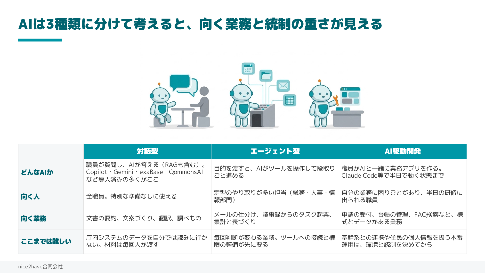 AIを分類して捉える。対話型・エージェント型・AI駆動開発それぞれの向く業務と統制の重さ