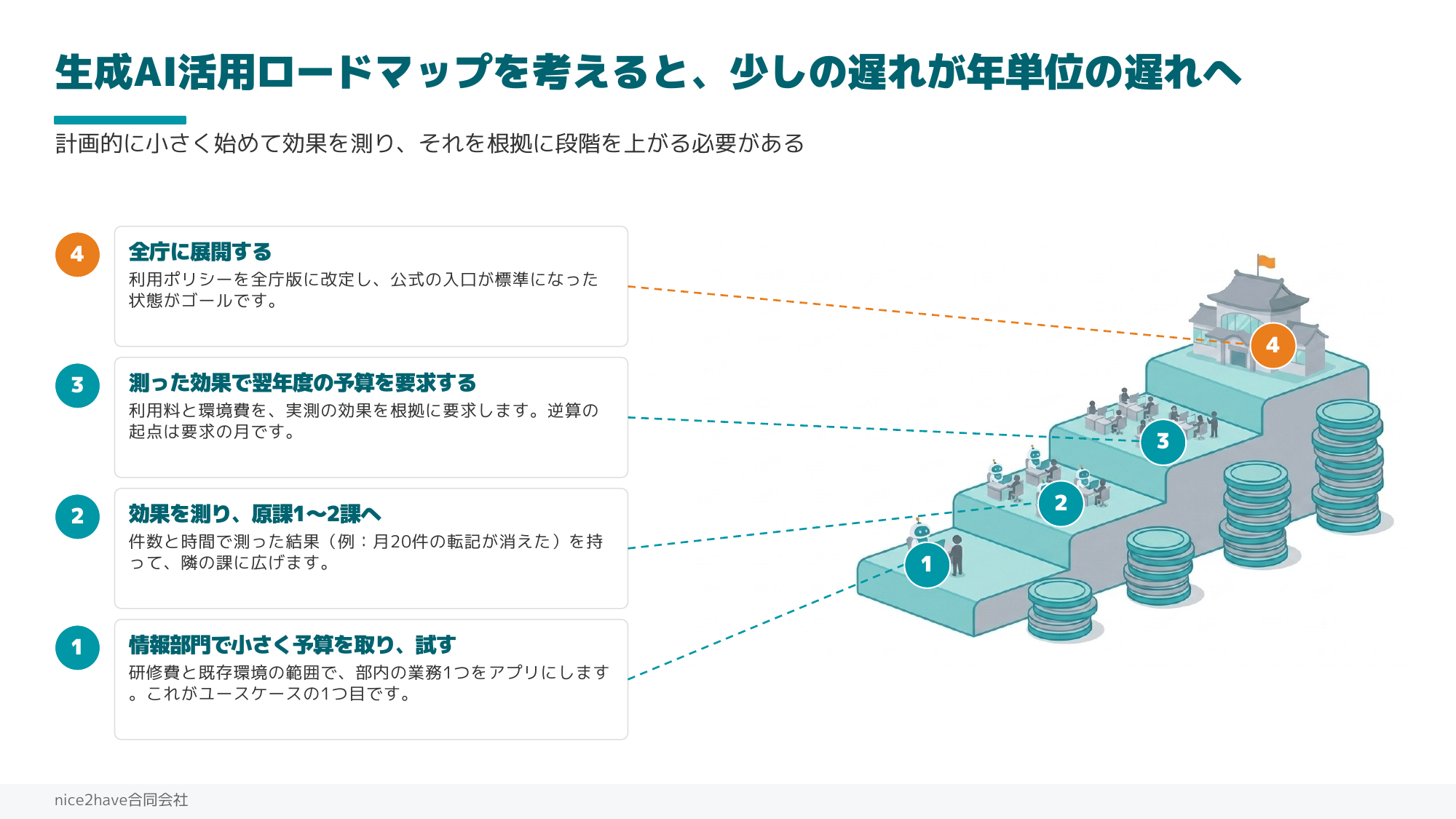 生成AI活用ロードマップの4段階。情報部門で小さく試す→効果を測り原課へ→測った効果で予算を要求→全庁に展開
