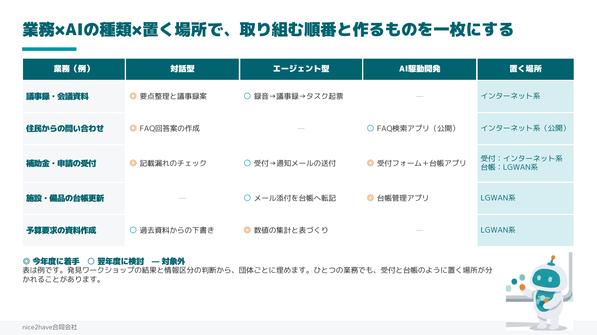 業務ごとに、AIのどの分類で何を作り、どこに置くかを並べた整理の例