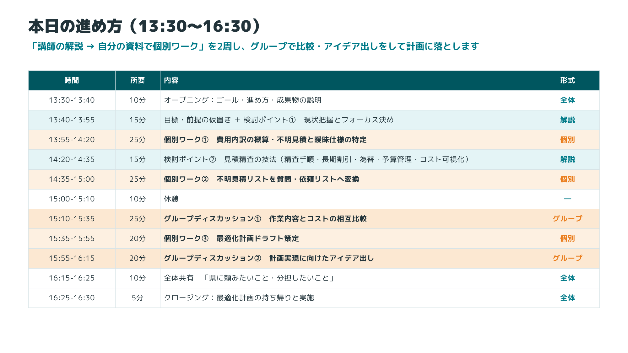 運用経費最適化ワークショップ 3時間のタイムテーブル