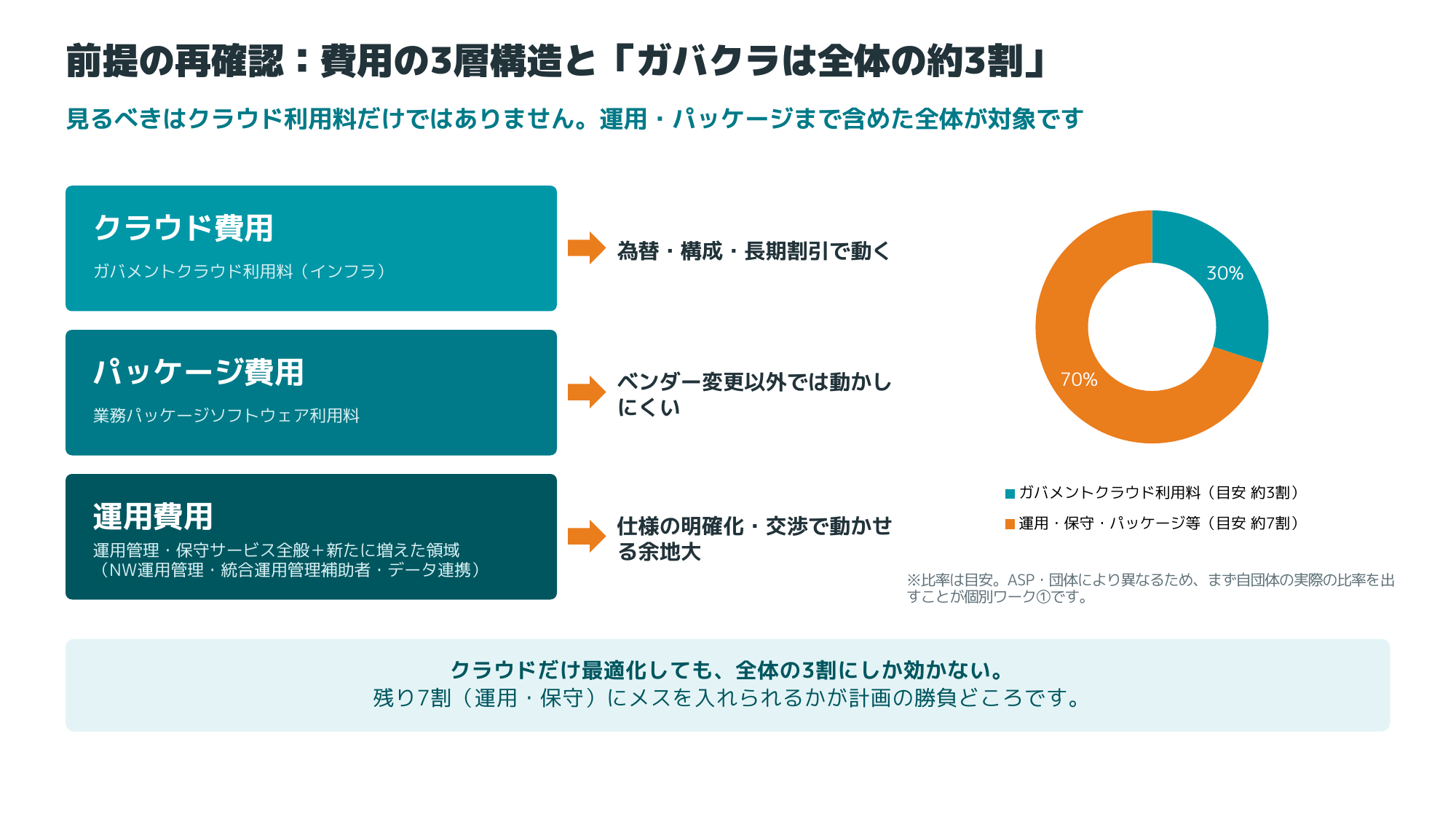 運用経費の3層構造。クラウド利用料は3割ぐらいで、運用保守とパッケージが残りを占める