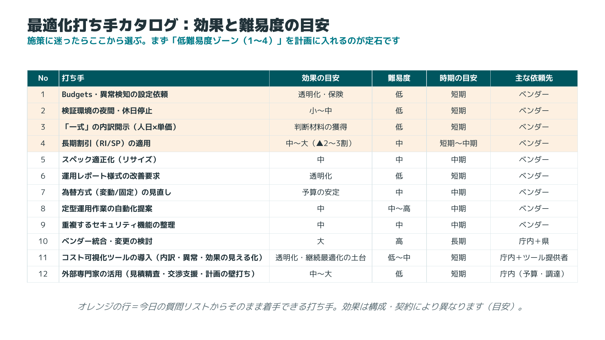 運用経費最適化の打ち手カタログ（サンプル）