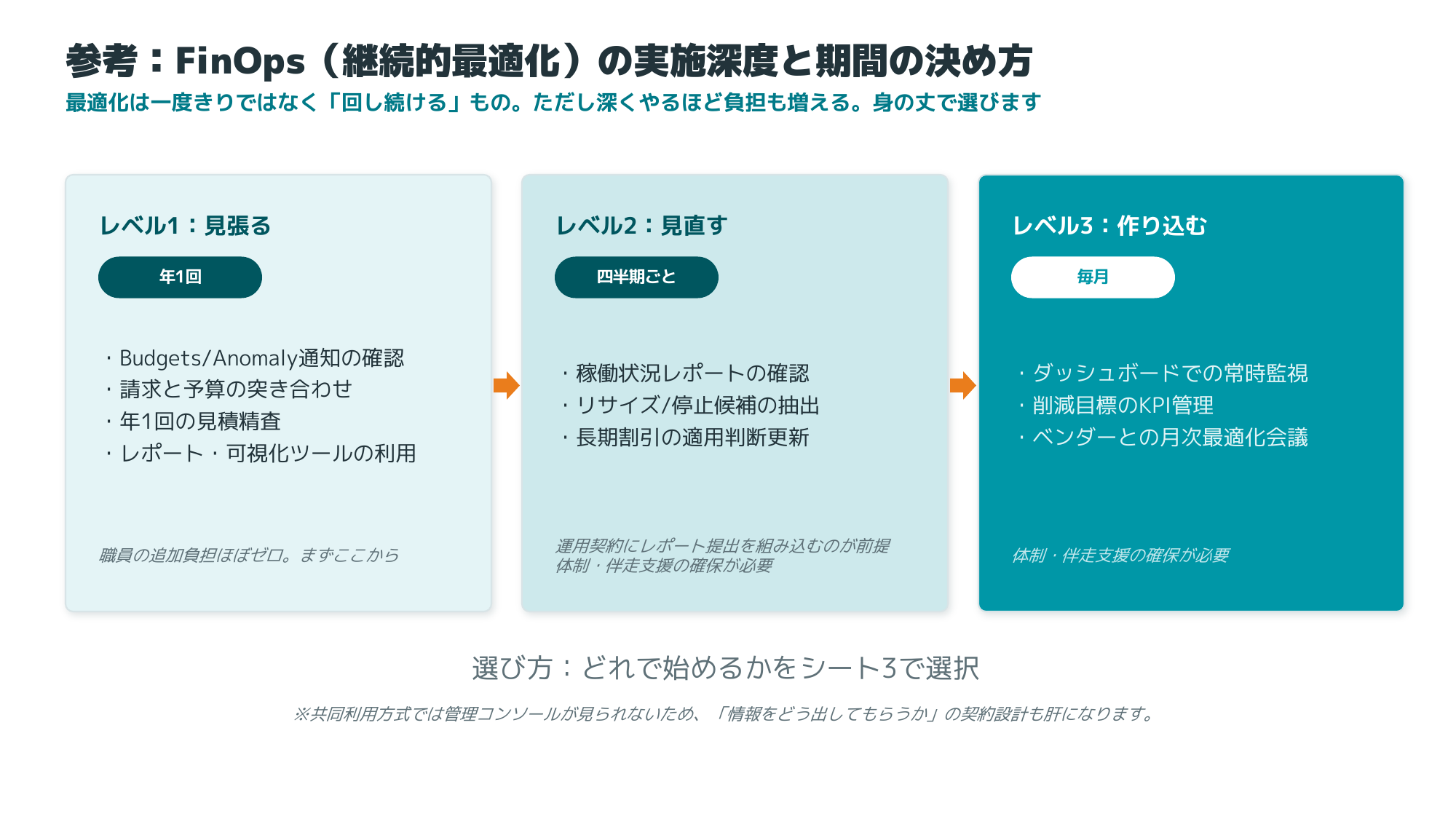 FinOpsの実施深度レベル1〜3と頻度の目安