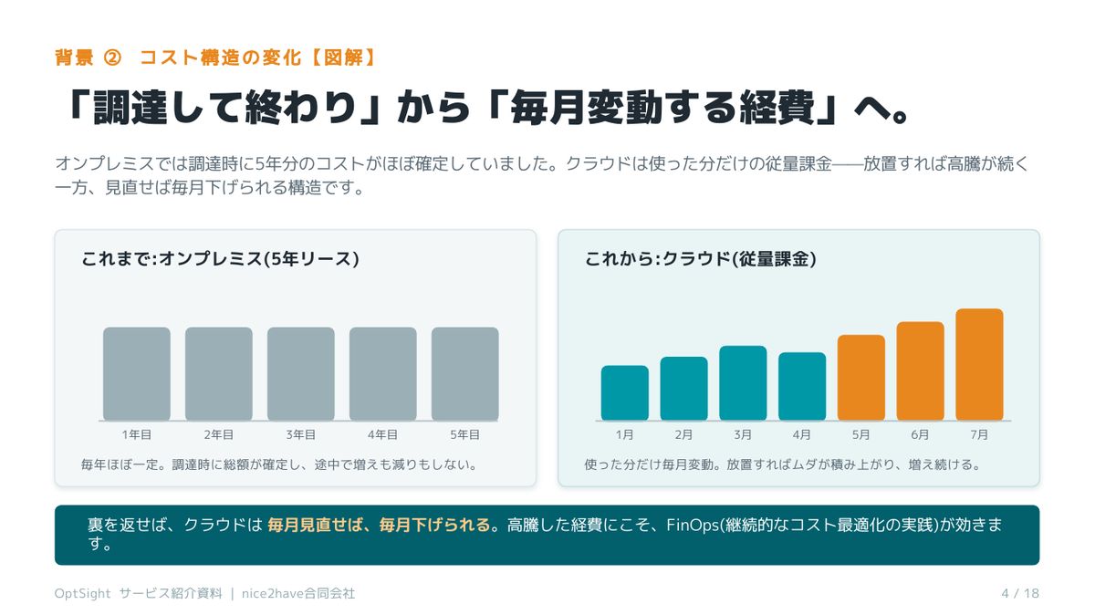 「調達して終わり」から「毎月変動する経費」へ