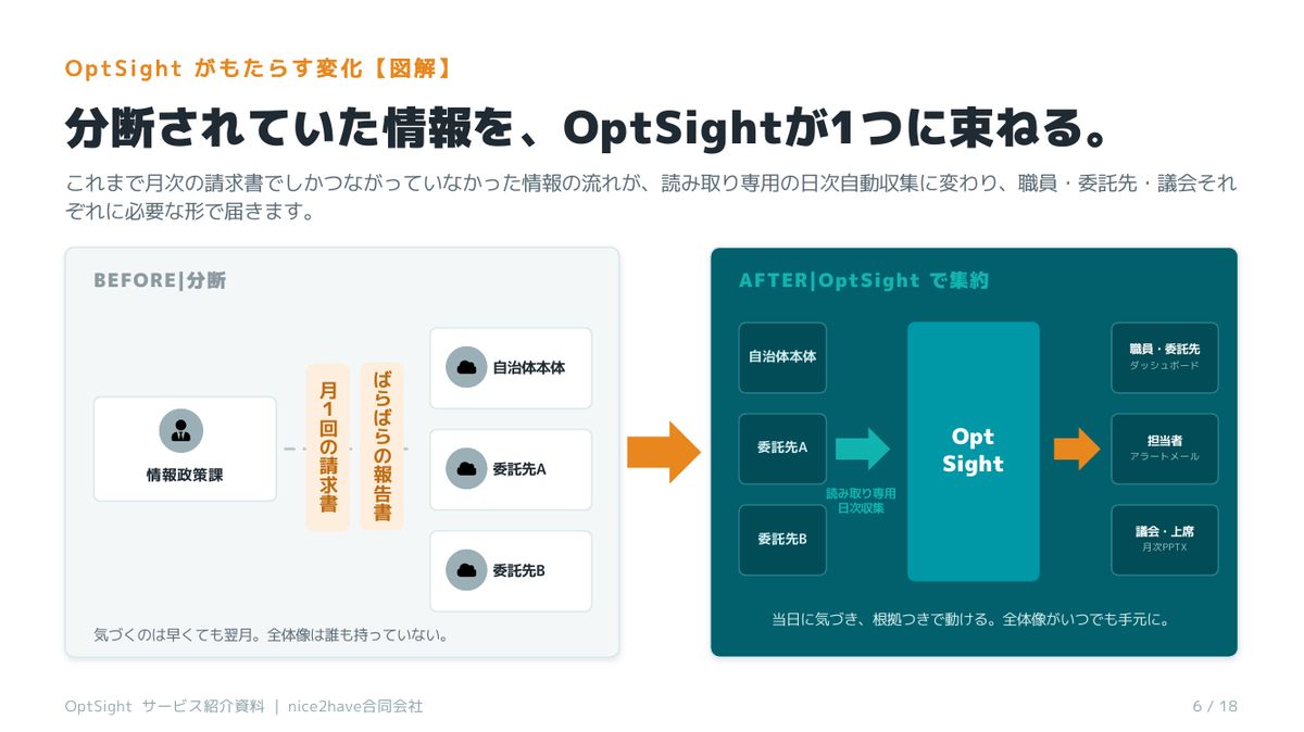 分断されていた情報を、OptSightが1つに束ねる