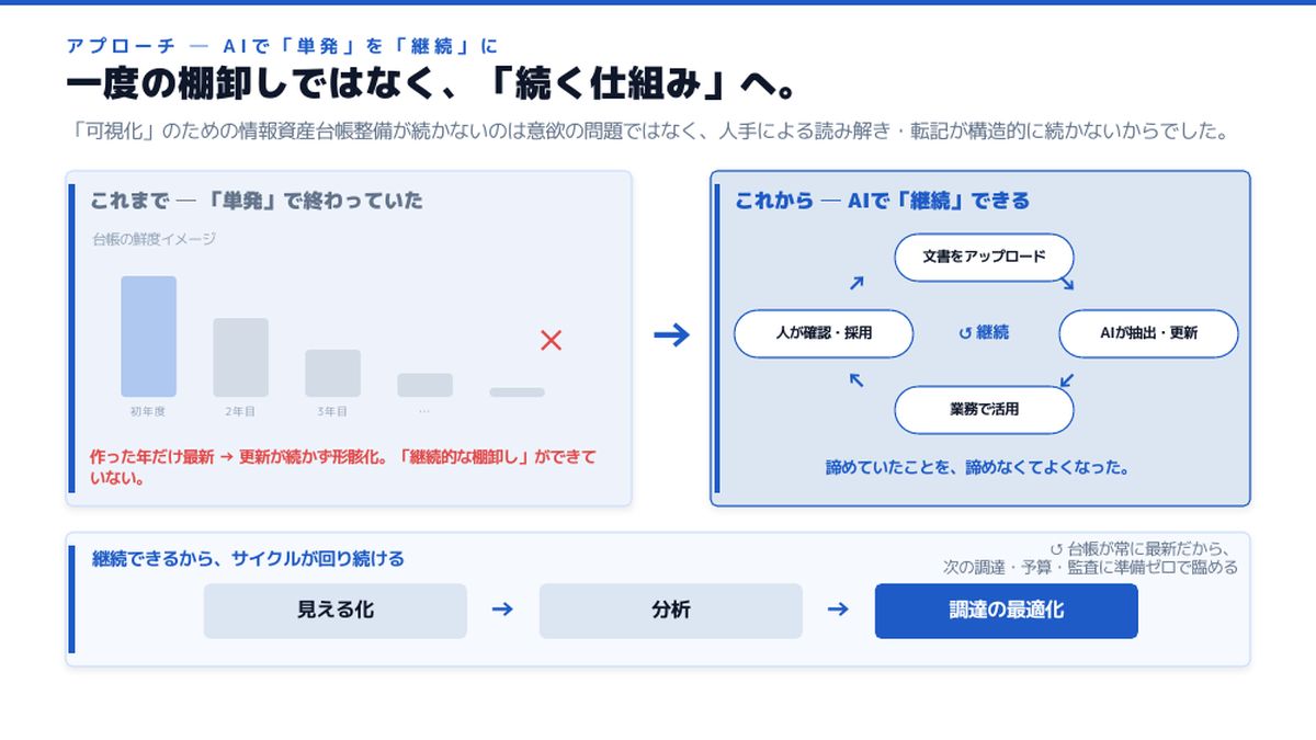 一度の棚卸しではなく、「続く仕組み」へ