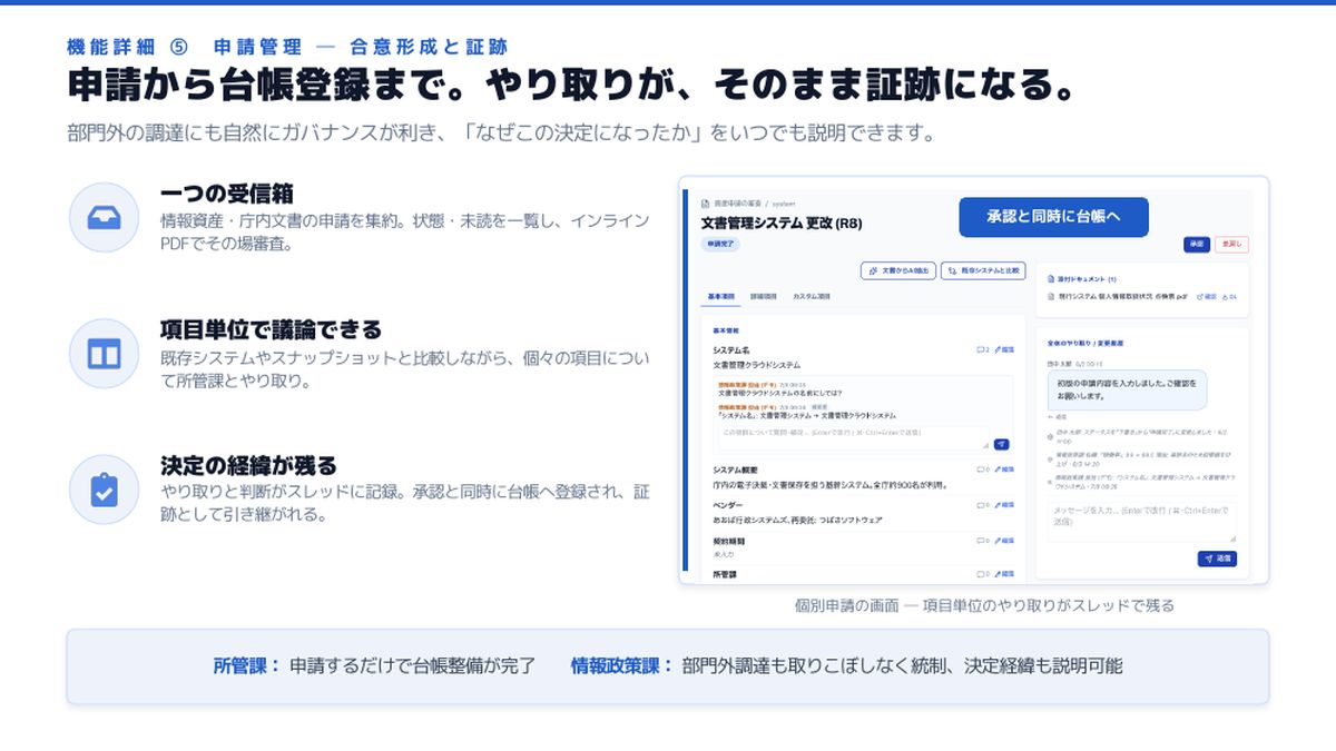 申請から台帳登録まで。やり取りが、そのまま証跡になる