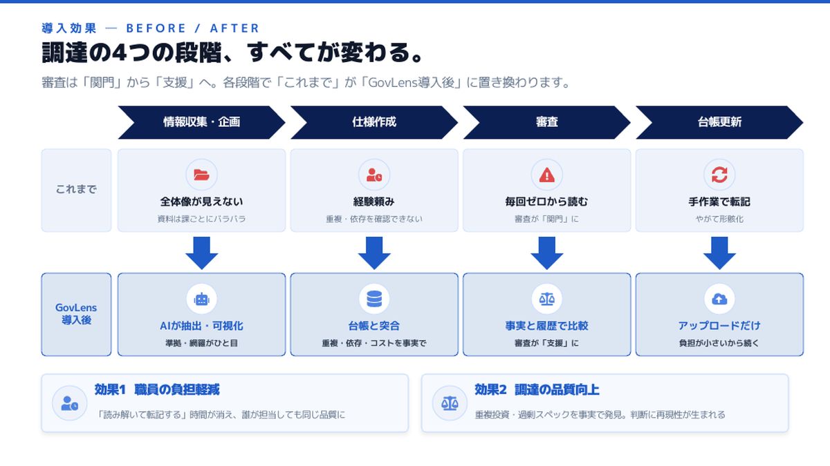 調達の4つの段階、すべてが変わる