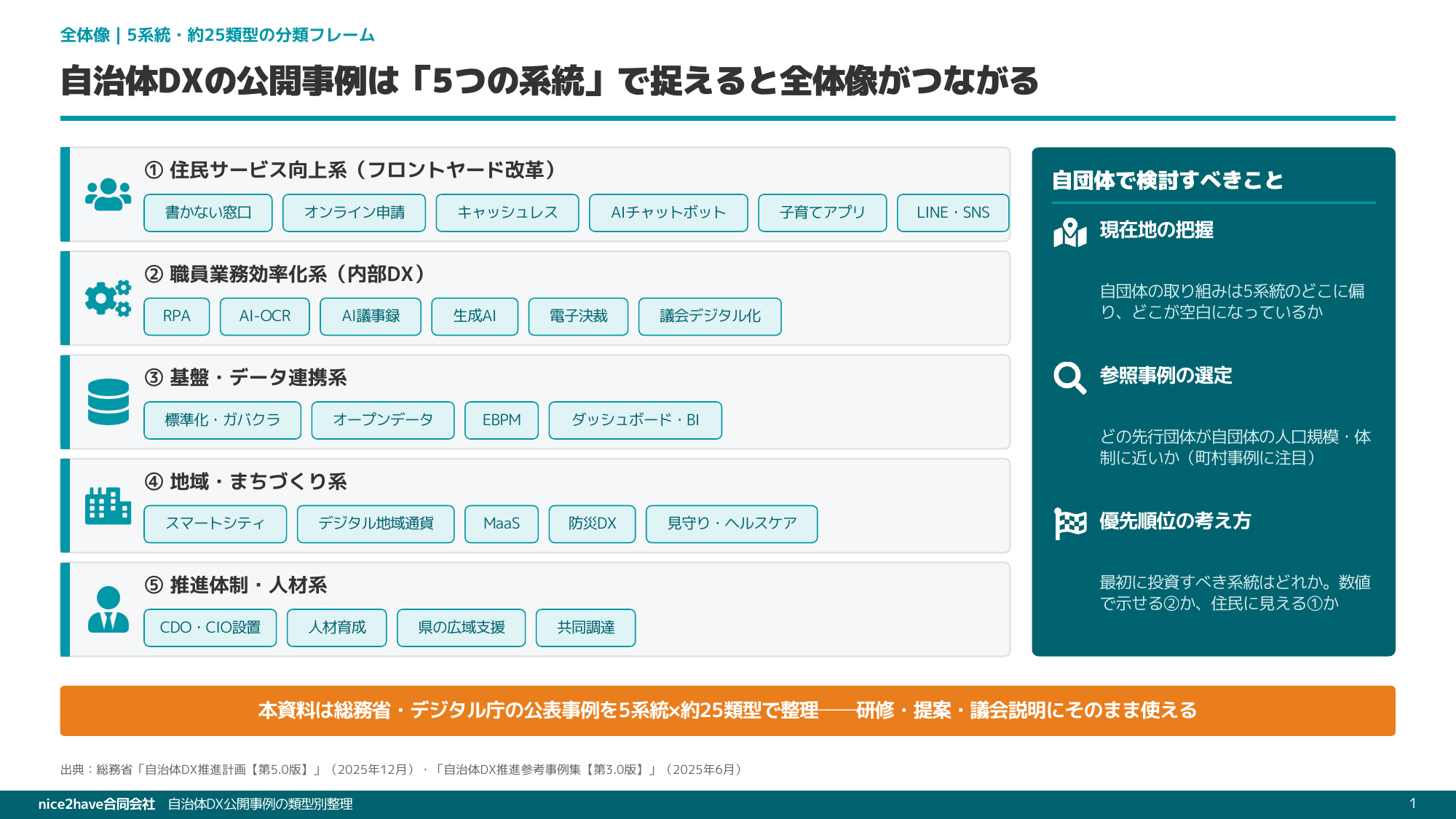 自治体DXの公開事例を、5系統・約25類型で整理してみた ― うちはどこから手をつけるべきか