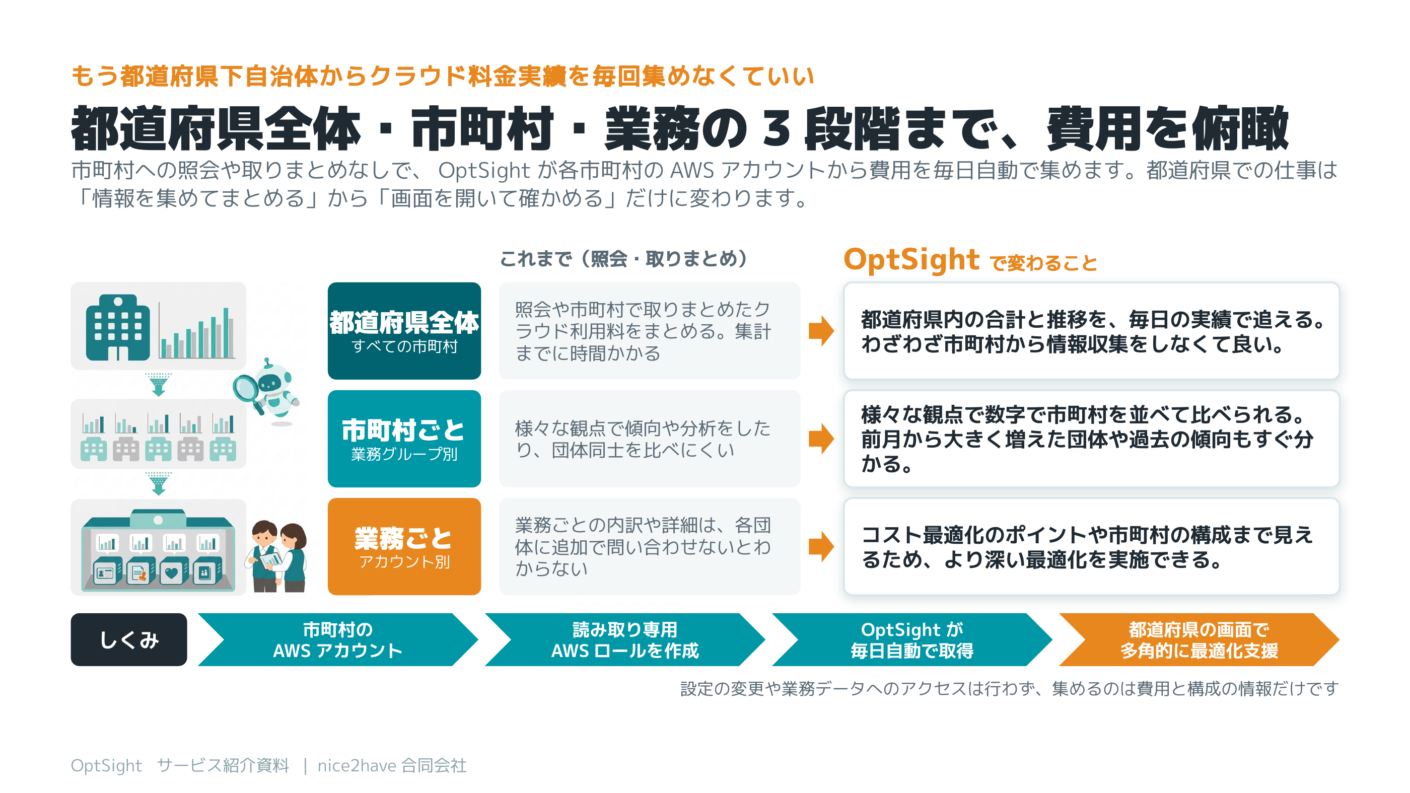 照会なしで、都道府県全体・市町村・業務の3段階まで費用を俯瞰する。これまでとOptSightで変わることの対比と、データが集まるしくみ