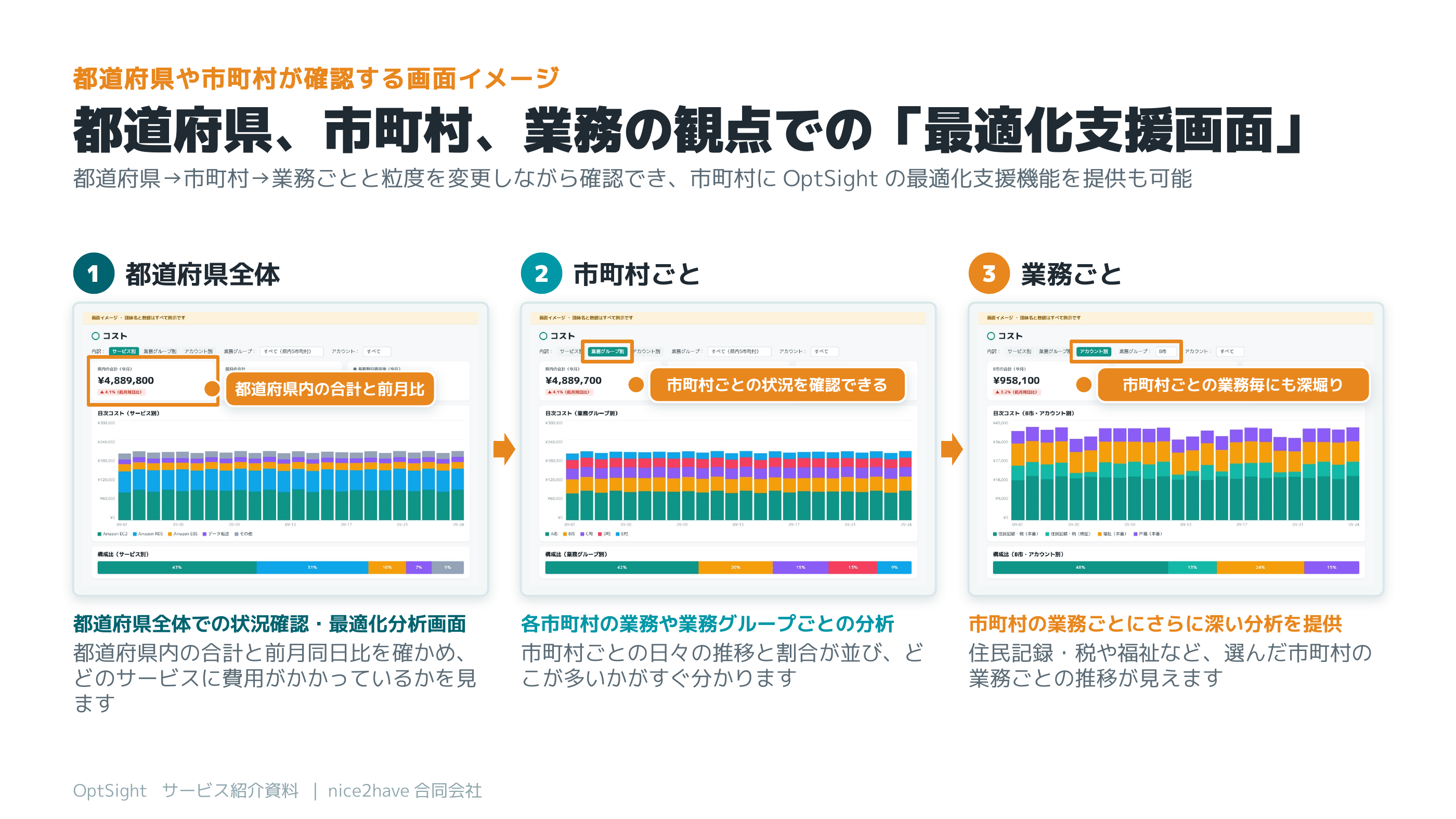 都道府県全体、市町村ごと、業務ごとの3つの画面イメージ。内訳と業務グループを切り替えて粒度を変える