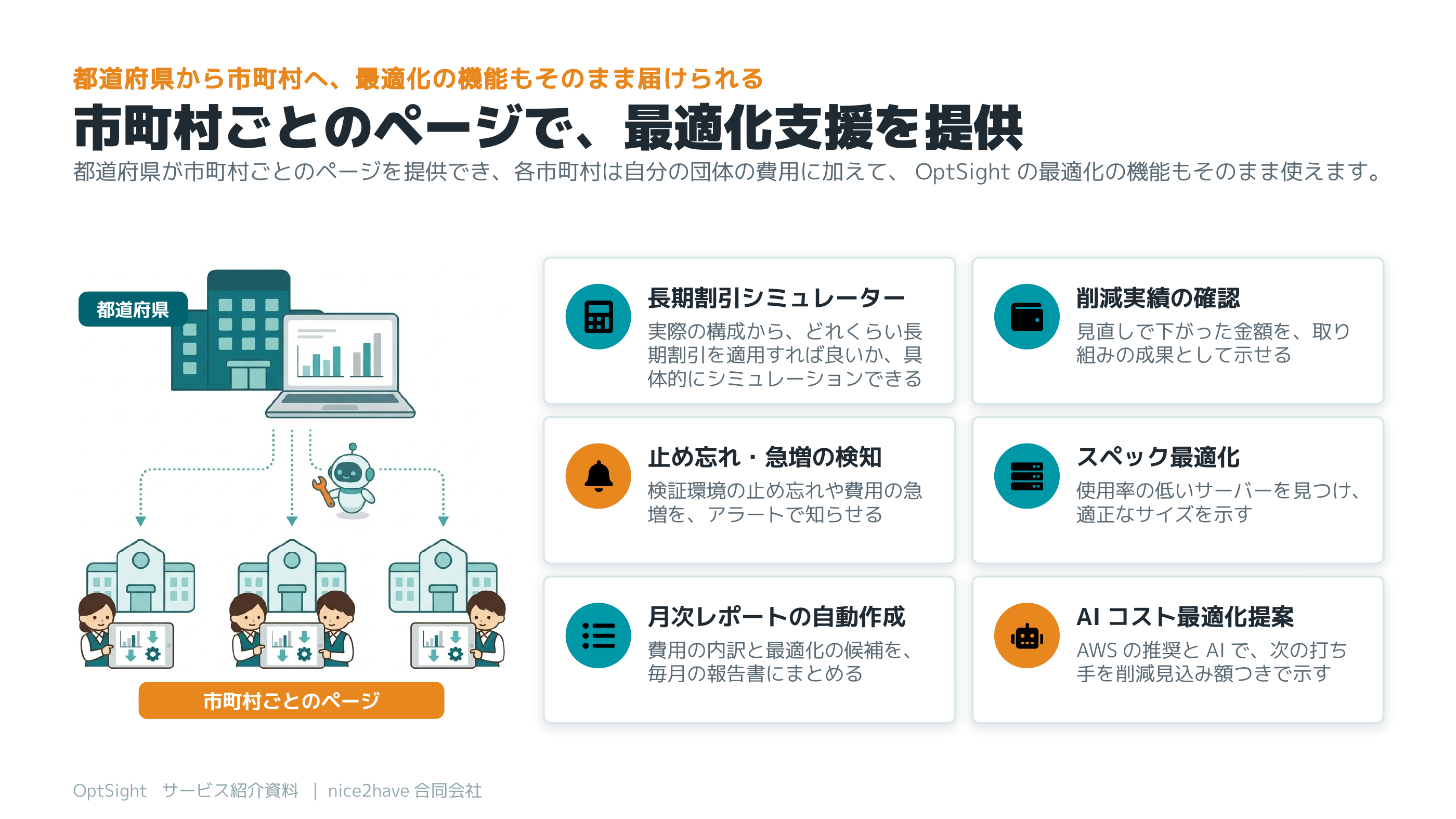 市町村ごとのページで、長期割引シミュレーター・削減実績・止め忘れ検知・スペック最適化・月次レポート・AI提案を提供する