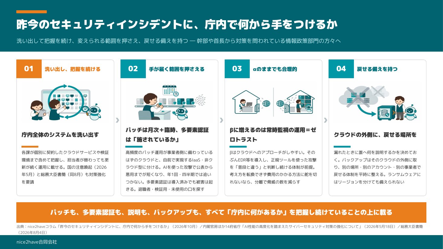 1枚まとめ：洗い出して把握を続け、変えられる範囲を押さえ、戻せる備えを持つ