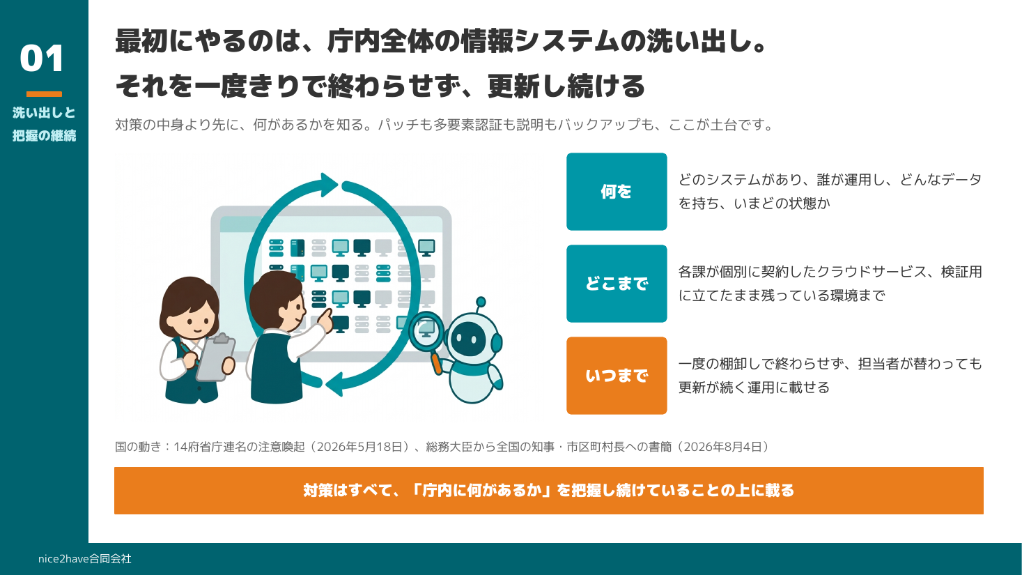 スライド：最初にやるのは庁内全体の情報システムの洗い出し。一度きりで終わらせず更新し続ける
