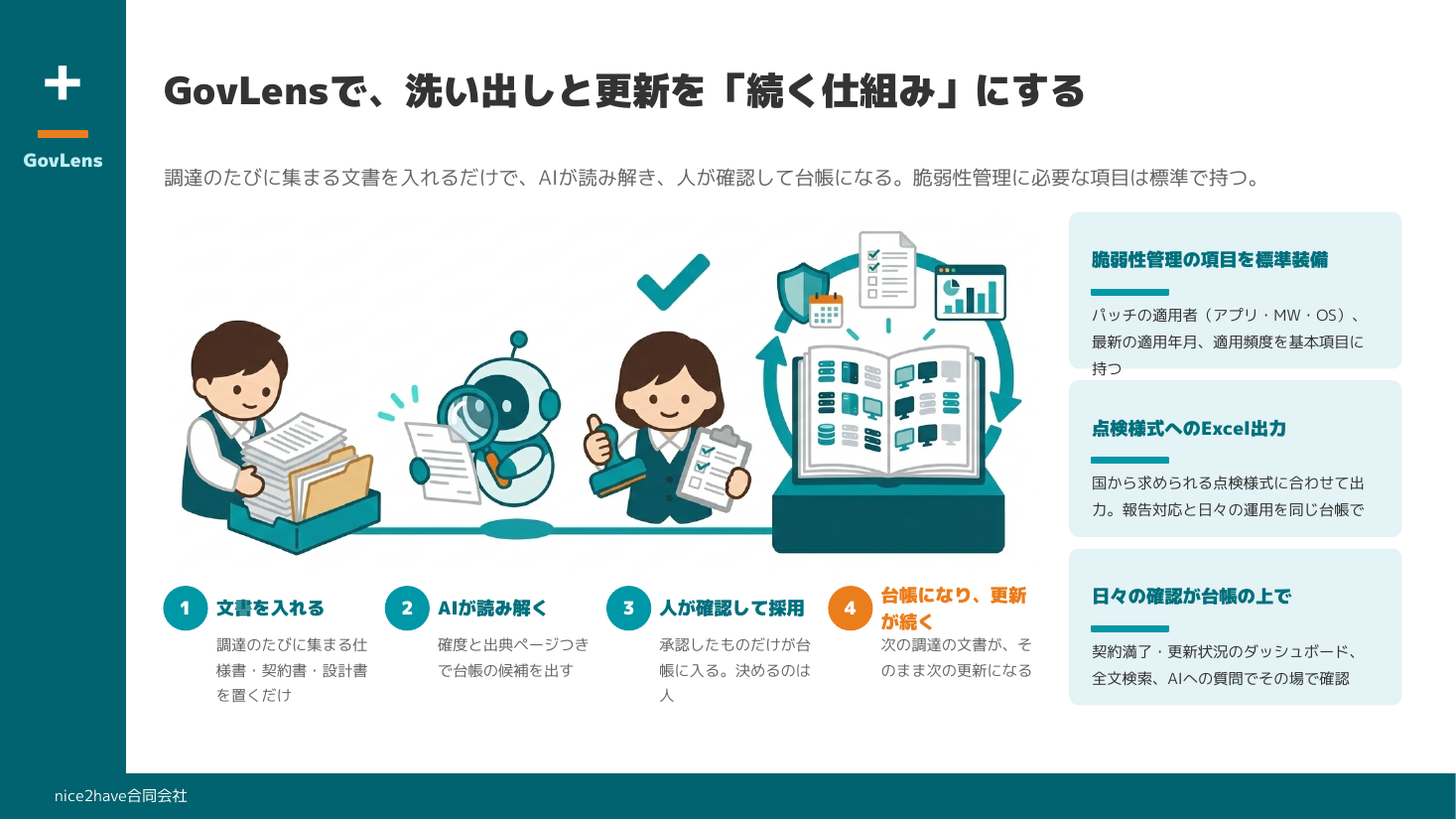 スライド：GovLensで洗い出しと更新を続く仕組みにする。文書を入れる、AIが読み解く、人が確認して採用、台帳になり更新が続く、の4ステップと、脆弱性管理の項目の標準装備・点検様式へのExcel出力・日々の確認