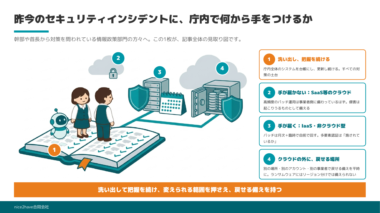 見取り図スライド：1 洗い出した台帳（土台）、2 手が届かないSaaS等のクラウド、3 手が届くIaaS・非クラウド型はパッチを月次＋臨時で、4 クラウドの外に戻せる場所
