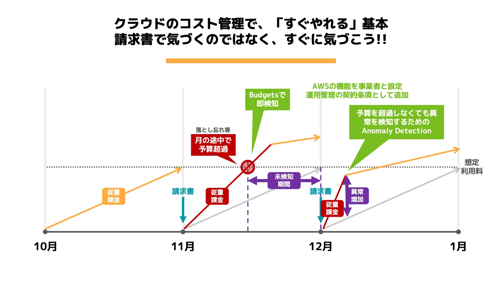 運用管理ハンズオン資料4